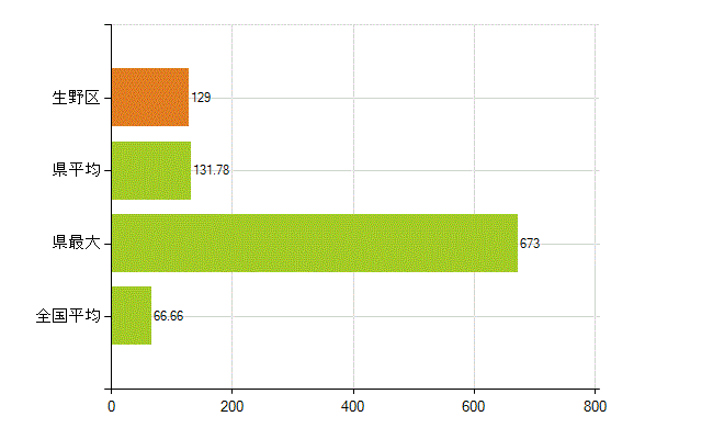 大阪市生野区の業務別薬剤師数：勤務者(人)