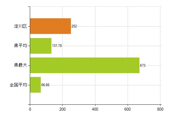 大阪市淀川区の業務別薬剤師数：勤務者(人)