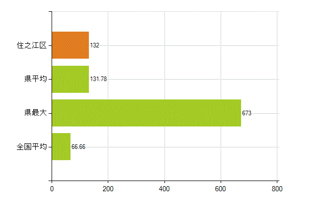 大阪市住之江区の業務別薬剤師数：勤務者(人)