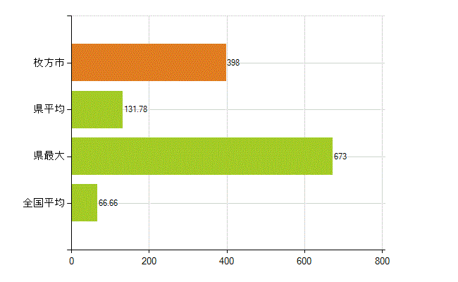 枚方市の業務別薬剤師数：勤務者(人)