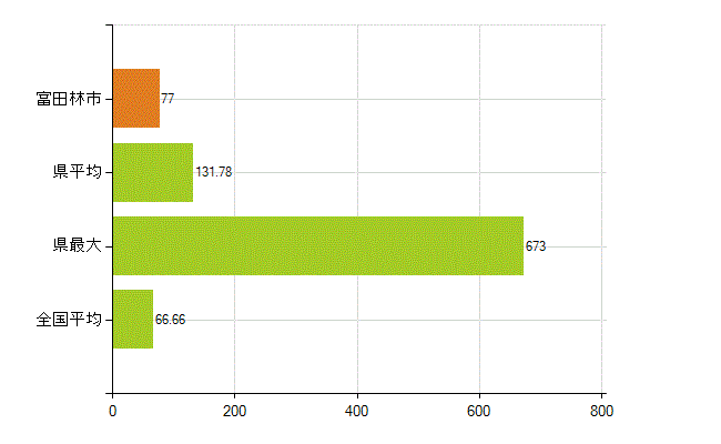 富田林市の業務別薬剤師数：勤務者(人)
