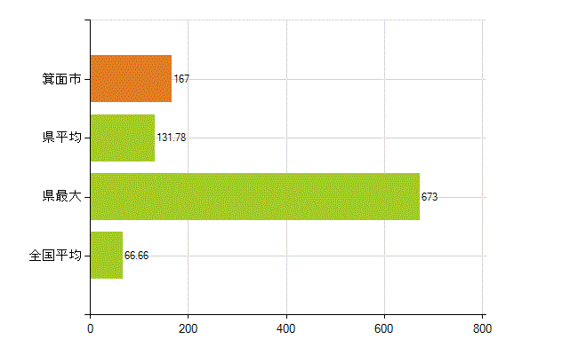 箕面市の業務別薬剤師数：勤務者(人)