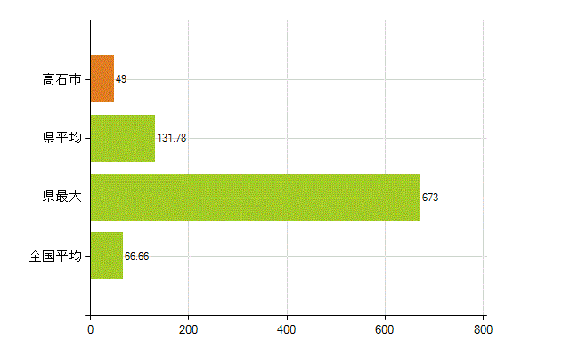 高石市の業務別薬剤師数：勤務者(人)