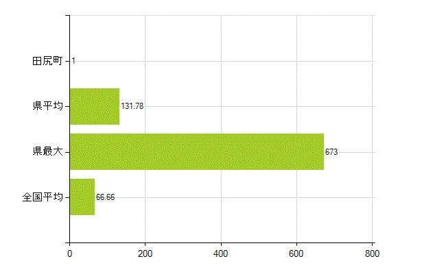 泉南郡田尻町の業務別薬剤師数：勤務者(人)