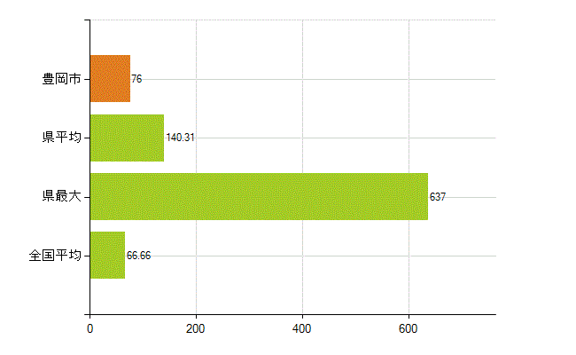 豊岡市の業務別薬剤師数：勤務者(人)
