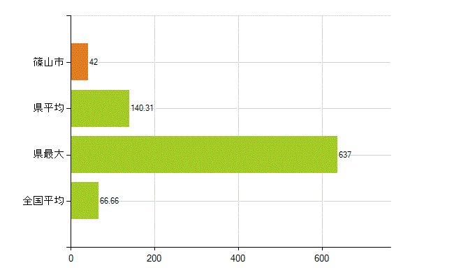篠山市の業務別薬剤師数：勤務者(人)