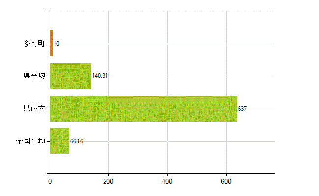多可郡多可町の業務別薬剤師数：勤務者(人)