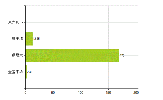 東大和市の業務別薬剤師数：勤務者(教育研究)(人)