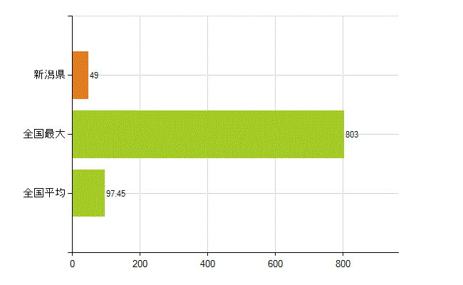 新潟県の業務別薬剤師数：勤務者(教育研究)(人)