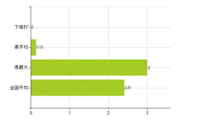 下伊那郡下條村の業務別薬剤師数：勤務者(教育研究)(人)