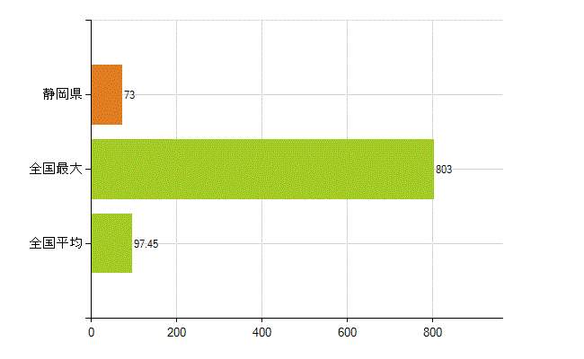 静岡県の業務別薬剤師数：勤務者(教育研究)(人)
