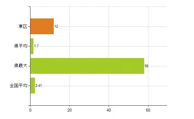 浜松市東区の業務別薬剤師数：勤務者(教育研究)(人)