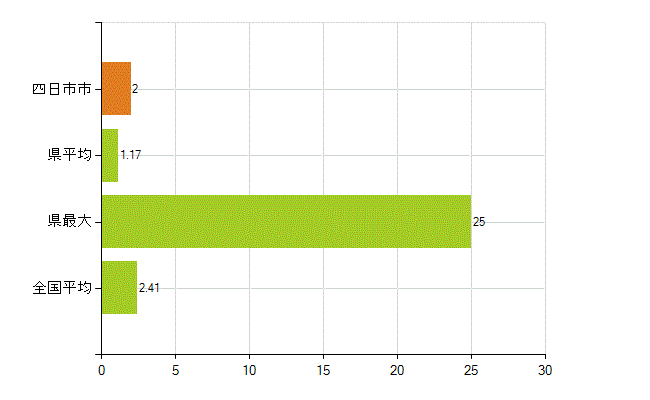 四日市市の業務別薬剤師数：勤務者(教育研究)(人)