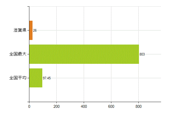 滋賀県の業務別薬剤師数：勤務者(教育研究)(人)