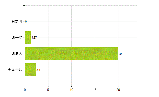 蒲生郡日野町の業務別薬剤師数：勤務者(教育研究)(人)