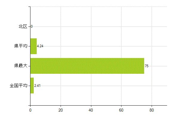 堺市北区の業務別薬剤師数：勤務者(教育研究)(人)
