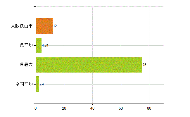 大阪狭山市の業務別薬剤師数：勤務者(教育研究)(人)