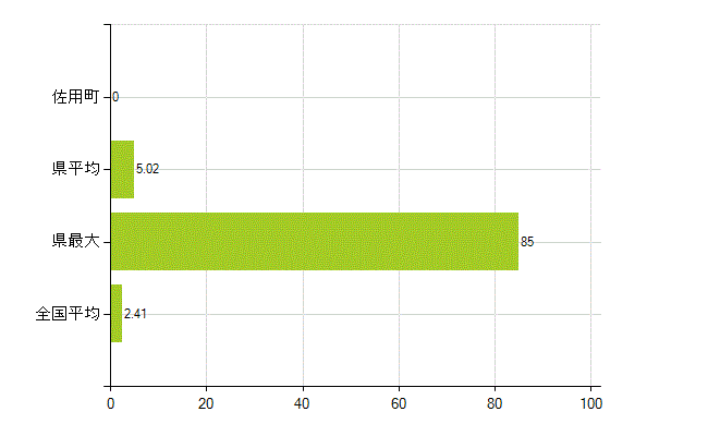 佐用郡佐用町の業務別薬剤師数：勤務者(教育研究)(人)