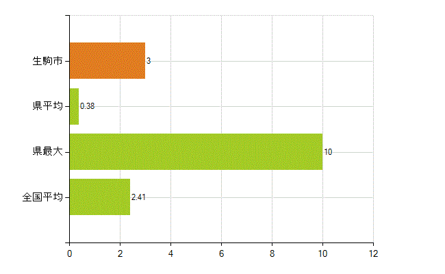 生駒市の業務別薬剤師数：勤務者(教育研究)(人)