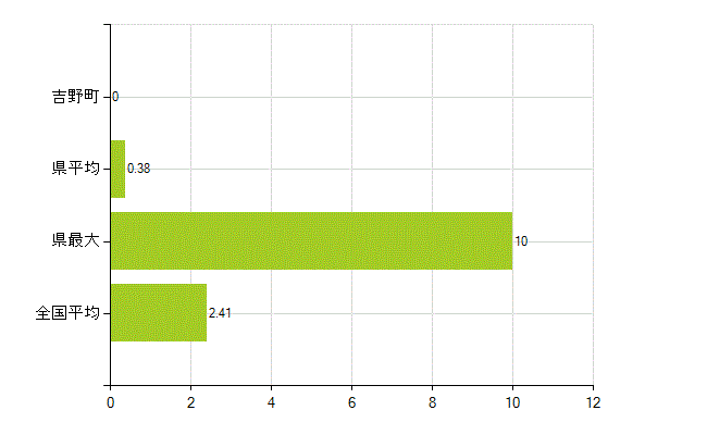 吉野郡吉野町の業務別薬剤師数：勤務者(教育研究)(人)