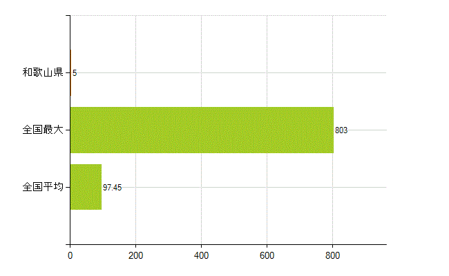 和歌山県の業務別薬剤師数：勤務者(教育研究)(人)