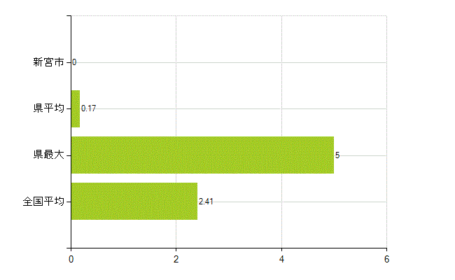 新宮市の業務別薬剤師数：勤務者(教育研究)(人)