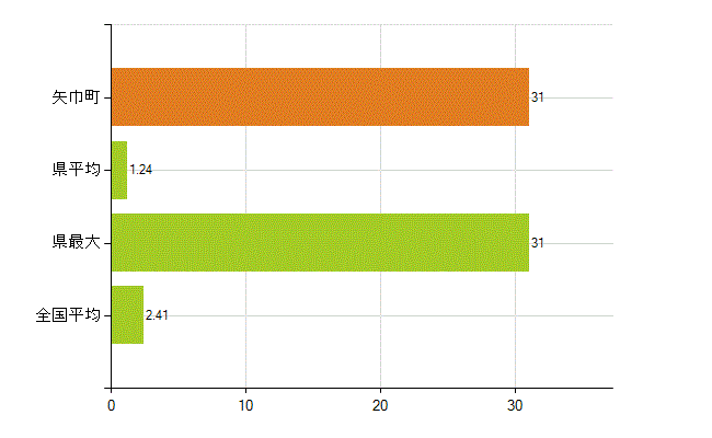紫波郡矢巾町の業務別薬剤師数：勤務者(教育研究)(人)