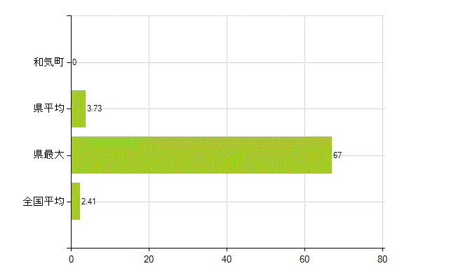 和気郡和気町の業務別薬剤師数：勤務者(教育研究)(人)