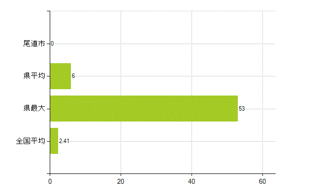 尾道市の業務別薬剤師数：勤務者(教育研究)(人)