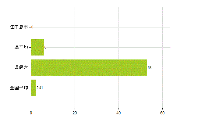 江田島市の業務別薬剤師数：勤務者(教育研究)(人)