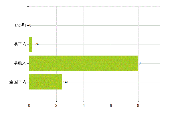 吾川郡いの町の業務別薬剤師数：勤務者(教育研究)(人)