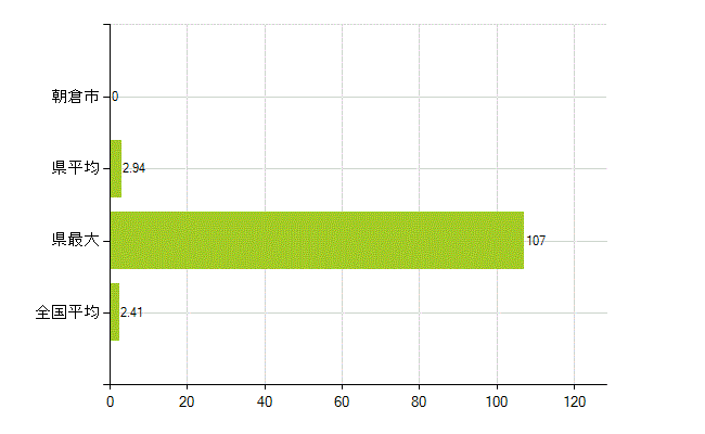 朝倉市の業務別薬剤師数：勤務者(教育研究)(人)