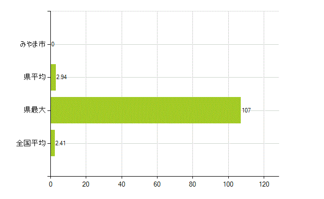 みやま市の業務別薬剤師数：勤務者(教育研究)(人)