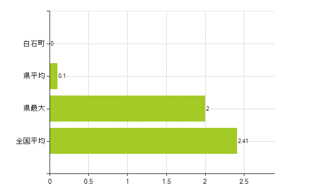 杵島郡白石町の業務別薬剤師数：勤務者(教育研究)(人)