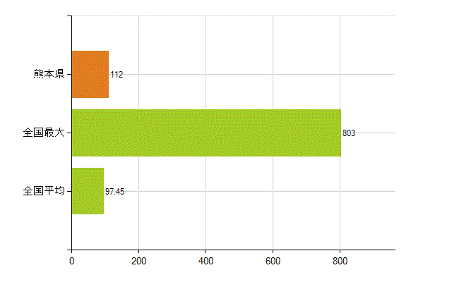 熊本県の業務別薬剤師数：勤務者(教育研究)(人)