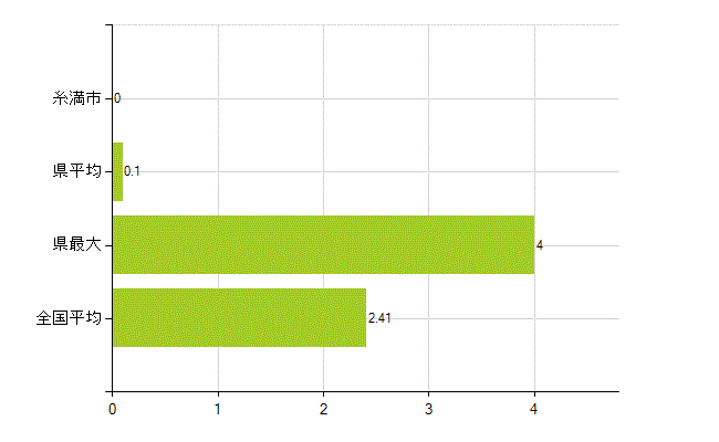 糸満市の業務別薬剤師数：勤務者(教育研究)(人)