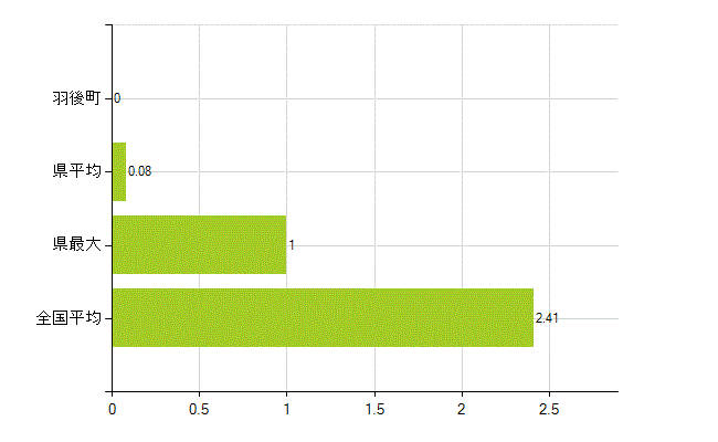雄勝郡羽後町の業務別薬剤師数：勤務者(教育研究)(人)