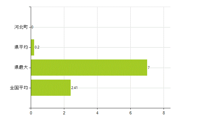 西村山郡河北町の業務別薬剤師数：勤務者(教育研究)(人)
