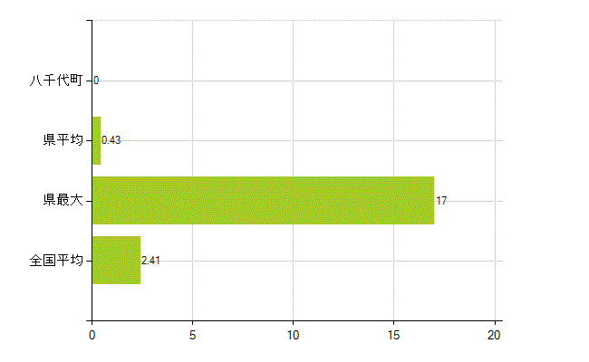 結城郡八千代町の業務別薬剤師数：勤務者(教育研究)(人)