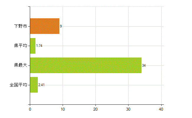 下野市の業務別薬剤師数：勤務者(教育研究)(人)