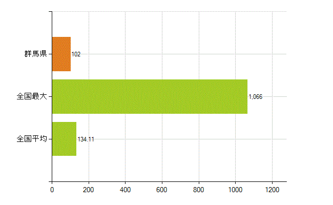 群馬県の業務別薬剤師数：衛生行政機関又は保健衛生施設の従事者(人)