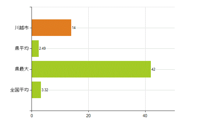 川越市の業務別薬剤師数：衛生行政機関又は保健衛生施設の従事者(人)