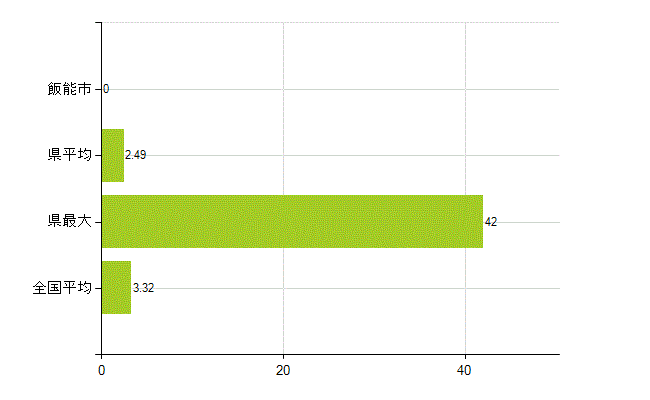 飯能市の業務別薬剤師数：衛生行政機関又は保健衛生施設の従事者(人)