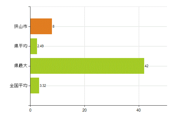 狭山市の業務別薬剤師数：衛生行政機関又は保健衛生施設の従事者(人)