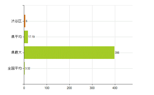 渋谷区の業務別薬剤師数：衛生行政機関又は保健衛生施設の従事者(人)