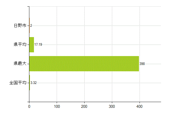日野市の業務別薬剤師数：衛生行政機関又は保健衛生施設の従事者(人)