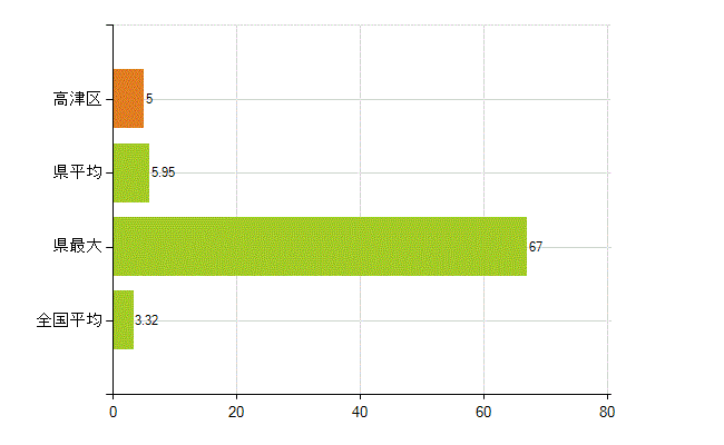川崎市高津区の業務別薬剤師数：衛生行政機関又は保健衛生施設の従事者(人)