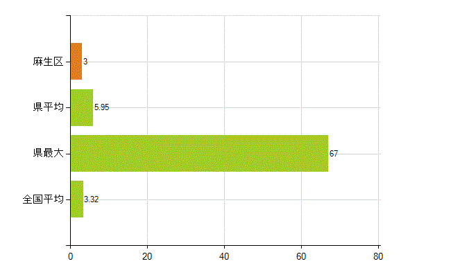 川崎市麻生区の業務別薬剤師数：衛生行政機関又は保健衛生施設の従事者(人)