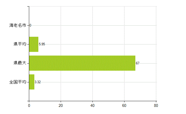 海老名市の業務別薬剤師数：衛生行政機関又は保健衛生施設の従事者(人)