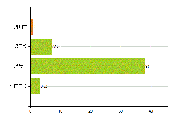 滑川市の業務別薬剤師数：衛生行政機関又は保健衛生施設の従事者(人)